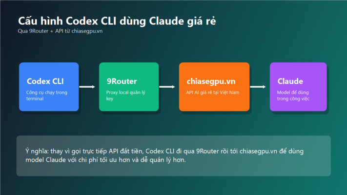 Sơ đồ Codex CLI đi qua 9Router và chiasegpu.vn để dùng Claude với chi phí rẻ hơn